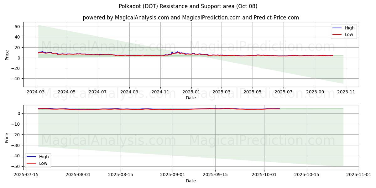  lunares (DOT) Support and Resistance area (07 Oct) 
