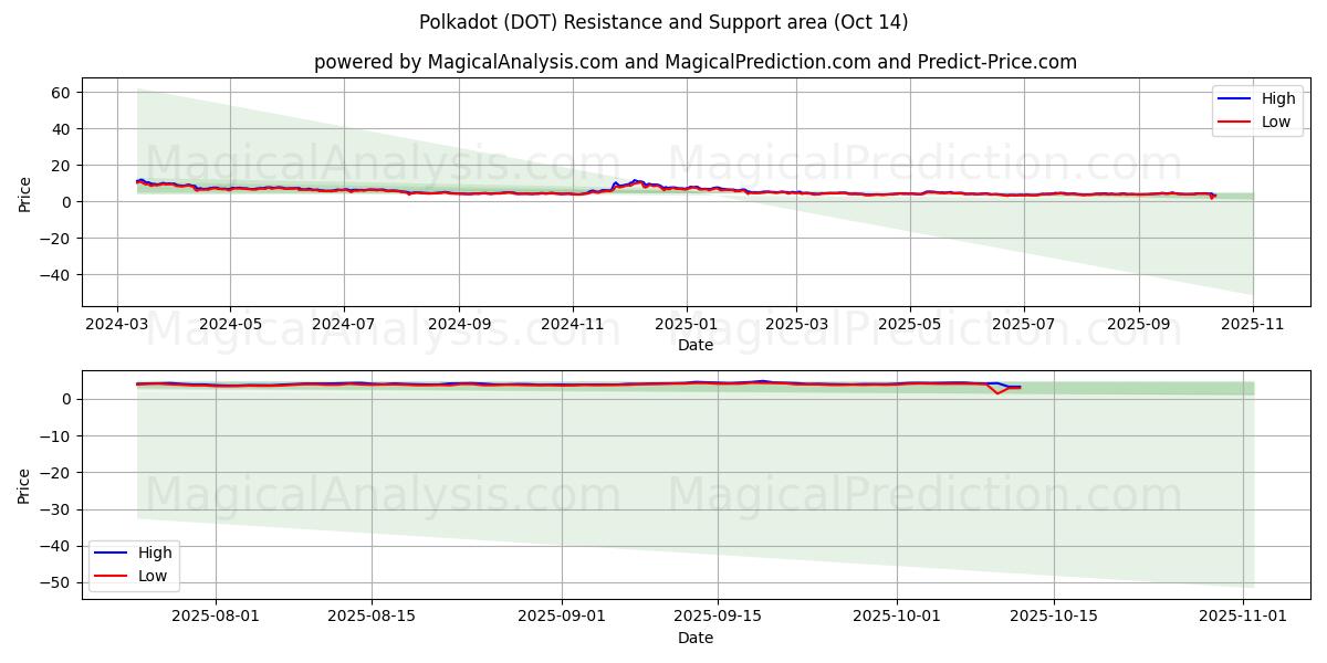 Polkadot (DOT) Support and Resistance area (13 Oct) Polkadot (DOT) Support and Resistance area (13 Oct)