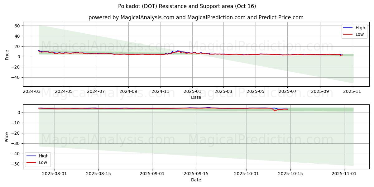 Polkadot (DOT) Support and Resistance area (15 Oct) Polkadot (DOT) Support and Resistance area (15 Oct)