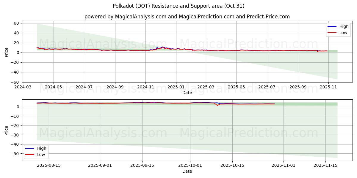 lunares (DOT) Support and Resistance area (29 Oct)   lunares (DOT) Support and Resistance area (29 Oct)