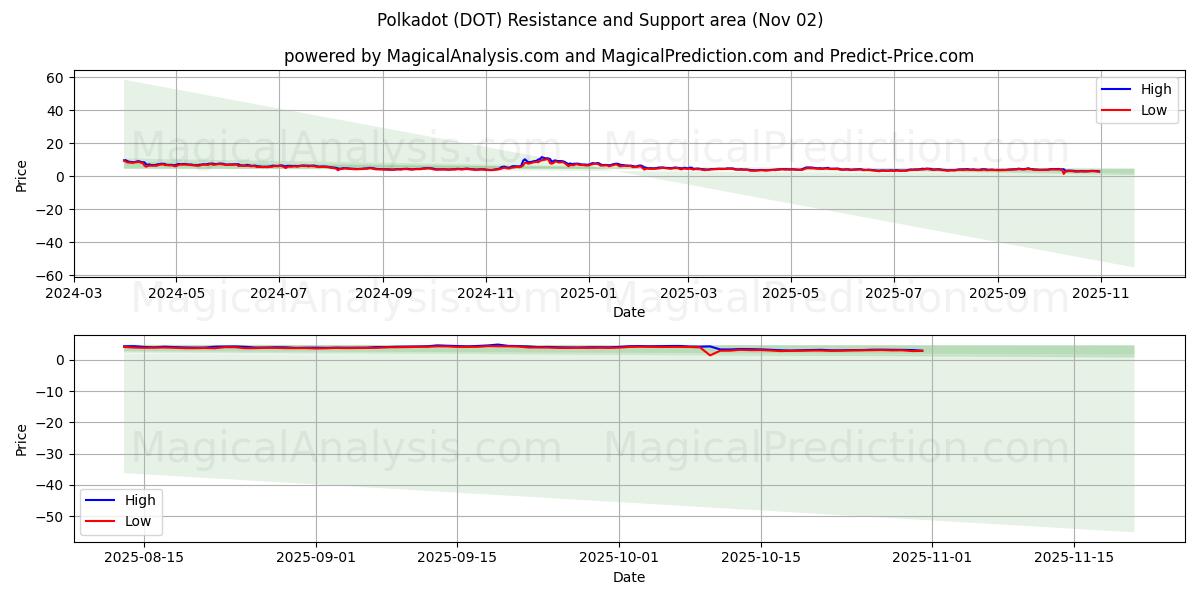  Puantiye (DOT) Support and Resistance area (01 Nov) 