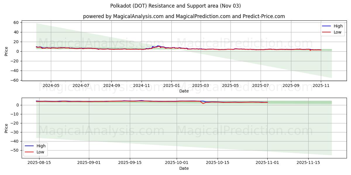  Polkadot (DOT) Support and Resistance area (02 Nov) 