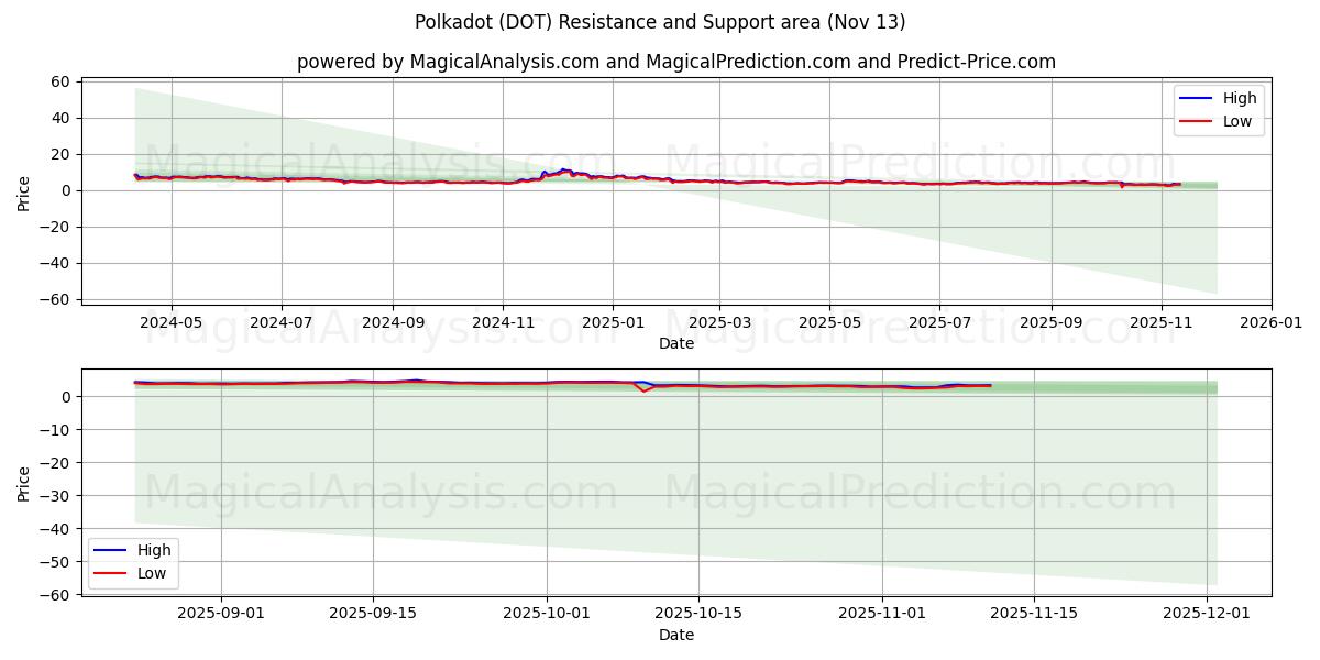  Polkadot (DOT) Support and Resistance area (12 Nov) 