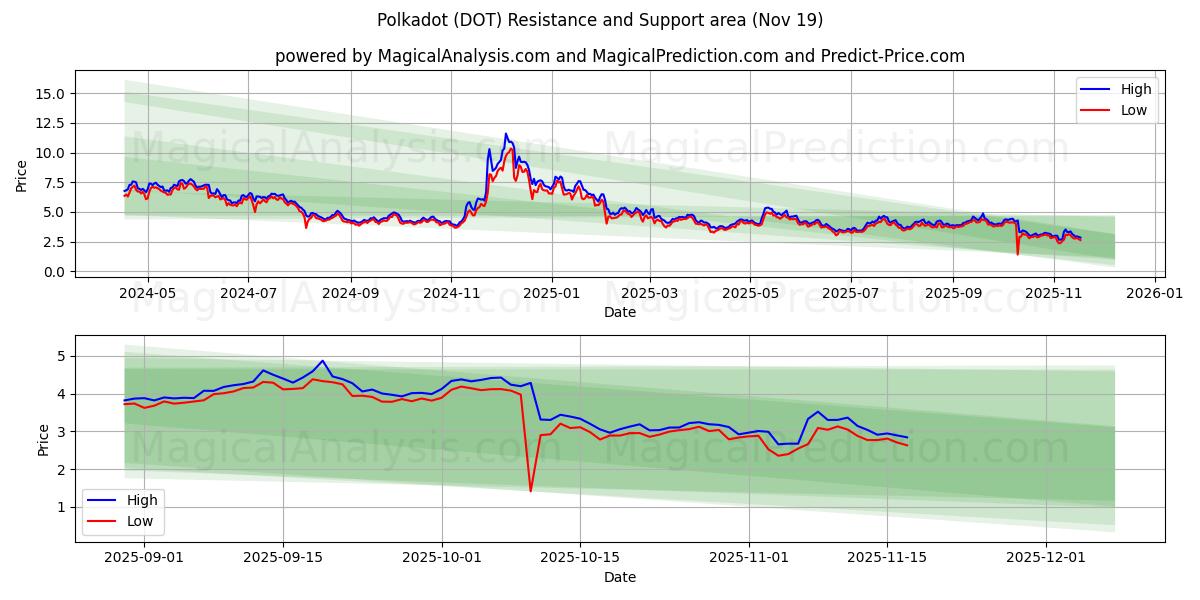  lunares (DOT) Support and Resistance area (18 Nov) 