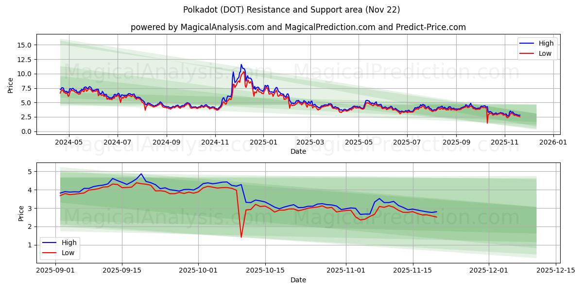  Tupfen (DOT) Support and Resistance area (21 Nov) 