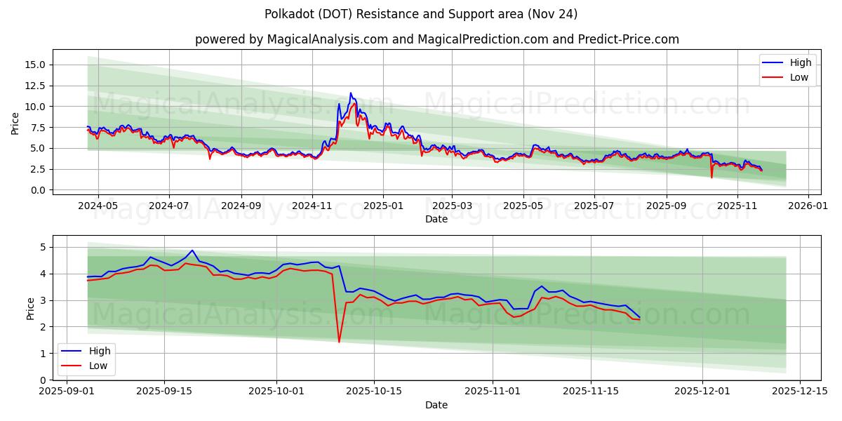  A pois (DOT) Support and Resistance area (23 Nov) 