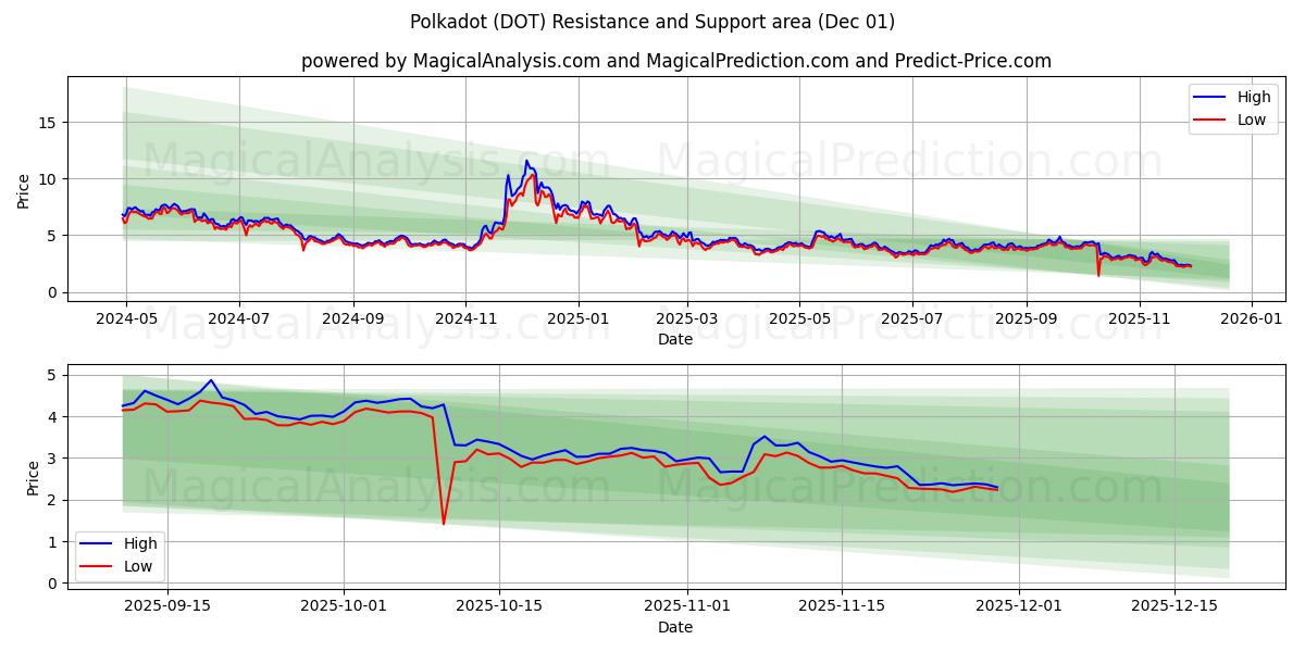  Polkadot (DOT) Support and Resistance area (30 Nov) 