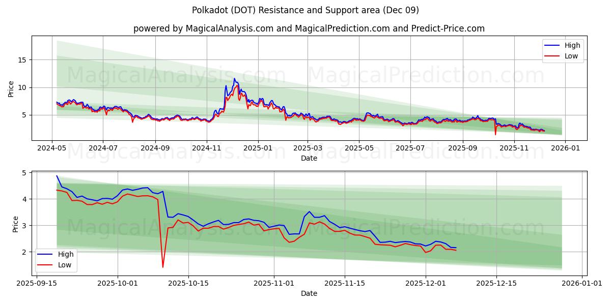  Tupfen (DOT) Support and Resistance area (07 Dec) 