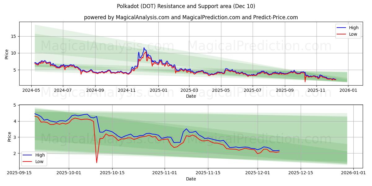  Tupfen (DOT) Support and Resistance area (08 Dec) 