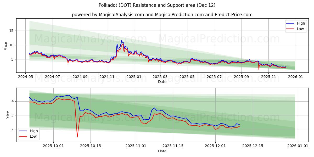  Polkadot (DOT) Support and Resistance area (11 Dec) 