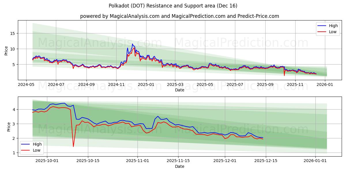  波尔卡圆点 (DOT) Support and Resistance area (15 Dec) 