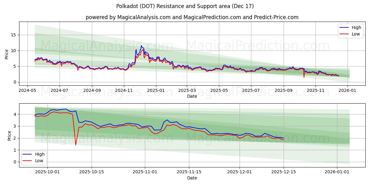  Tupfen (DOT) Support and Resistance area (16 Dec) 