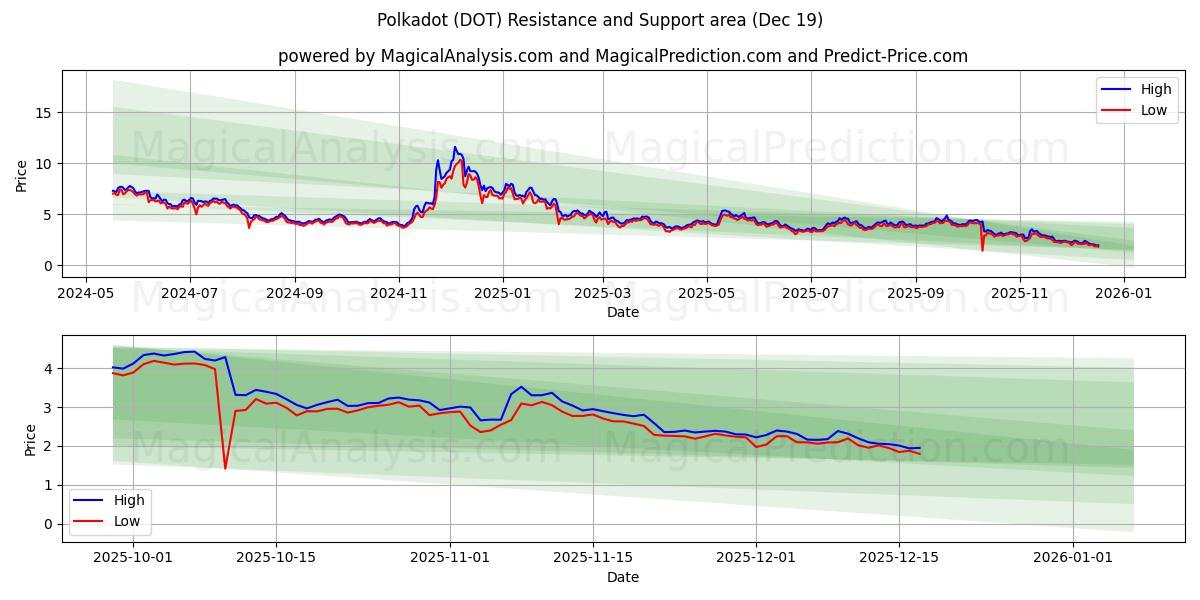  Tupfen (DOT) Support and Resistance area (18 Dec) 