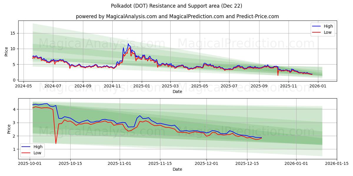  Pois (DOT) Support and Resistance area (21 Dec) 