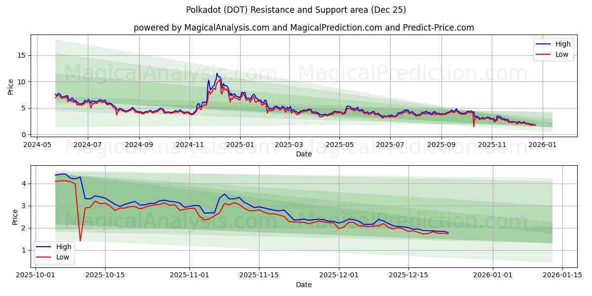  Polkadot (DOT) Support and Resistance area (24 Dec) 