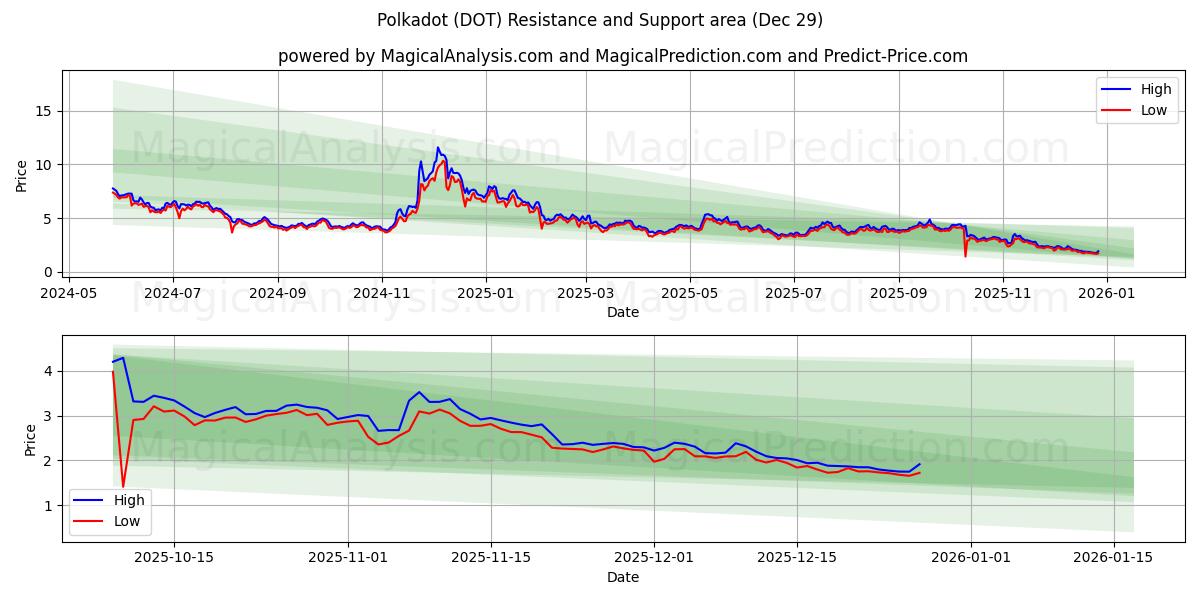  Polkadot (DOT) Support and Resistance area (28 Dec) 