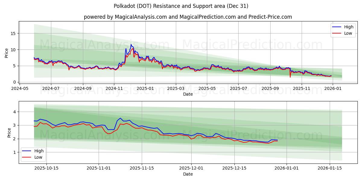  波尔卡圆点 (DOT) Support and Resistance area (30 Dec) 