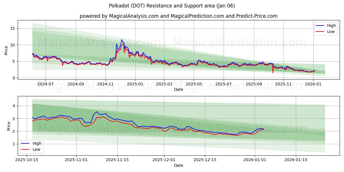  lunares (DOT) Support and Resistance area (01 Jan) 