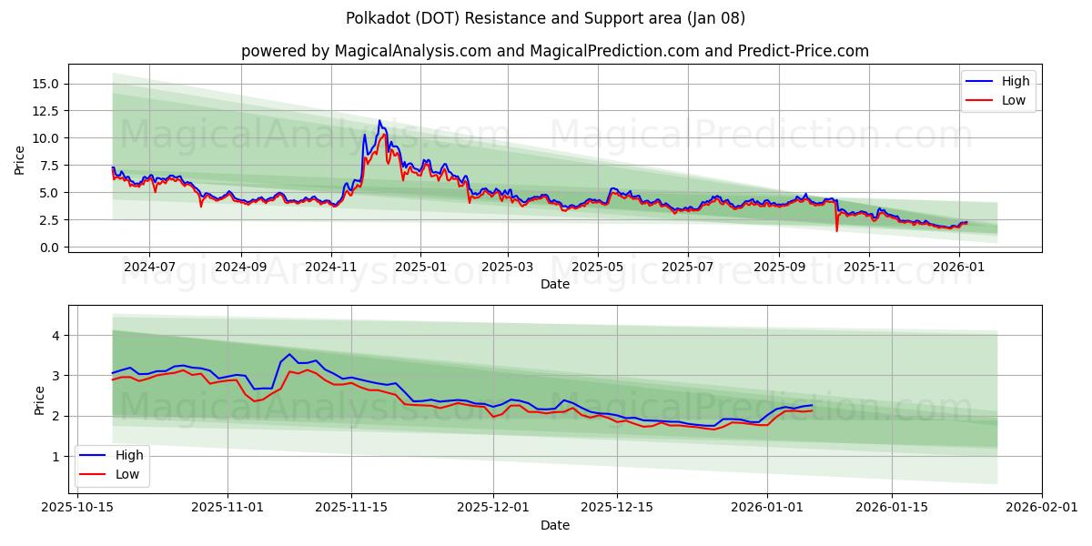  A pois (DOT) Support and Resistance area (06 Jan) 