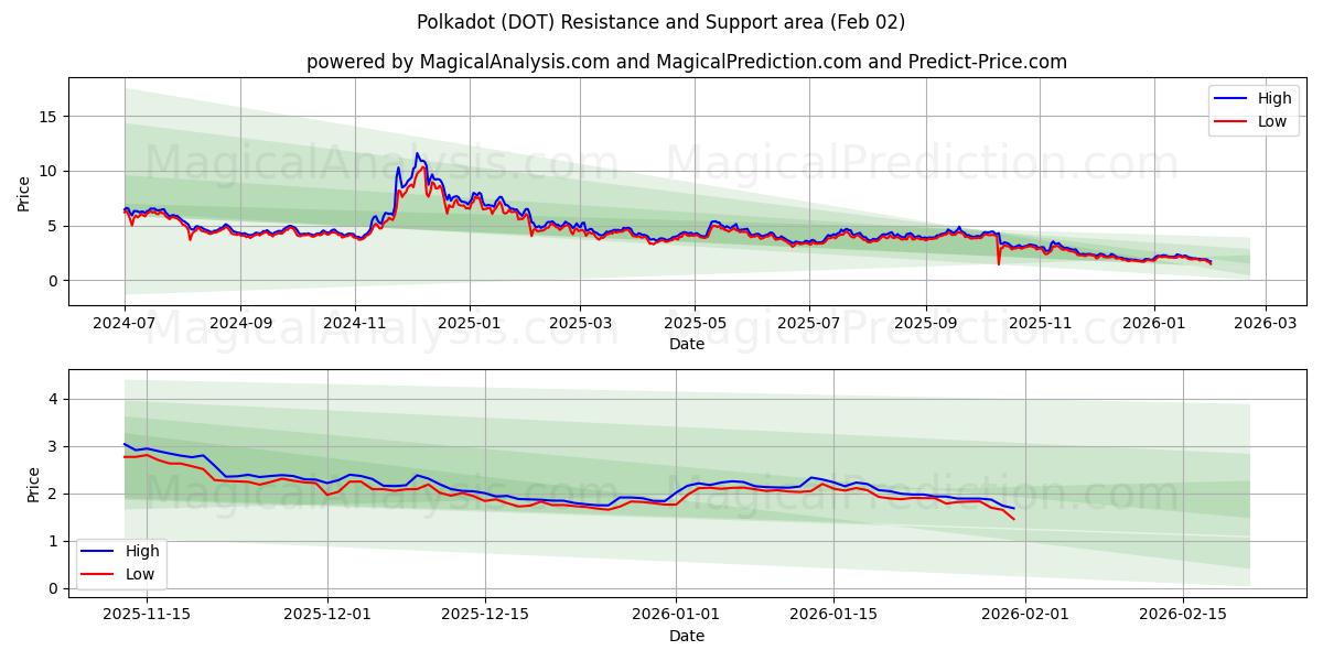 پولکادوت (DOT) Support and Resistance area (01 Feb) 