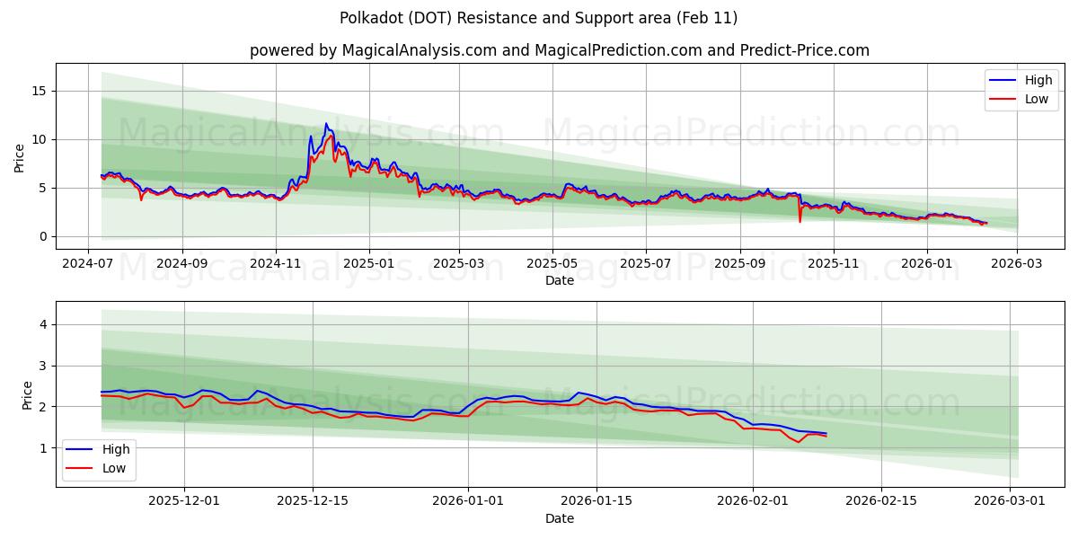  lunares (DOT) Support and Resistance area (10 Feb) 