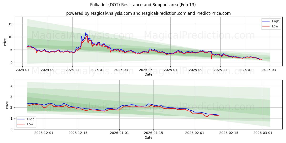  波尔卡圆点 (DOT) Support and Resistance area (12 Feb) 