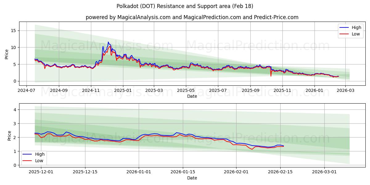  Tupfen (DOT) Support and Resistance area (17 Feb) 
