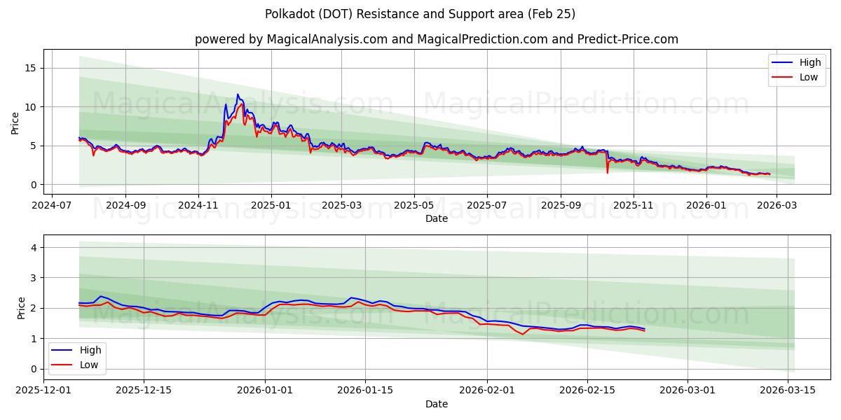  A pois (DOT) Support and Resistance area (24 Feb) 