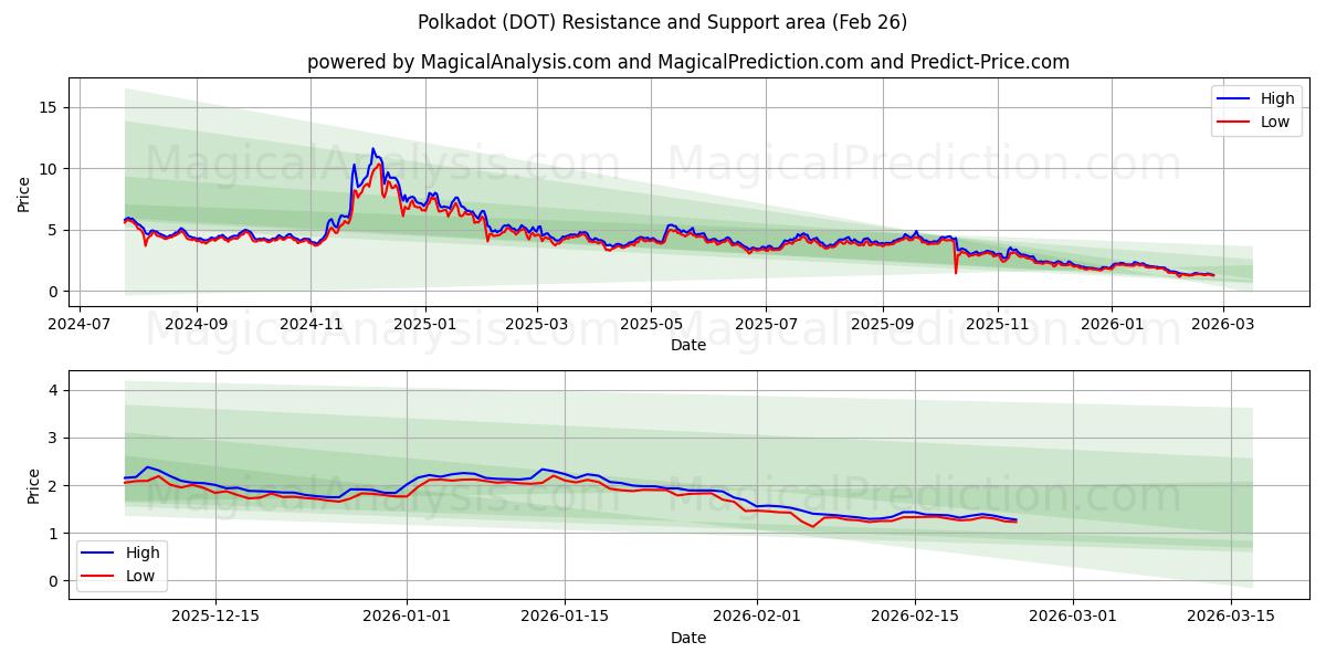  Polkadot (DOT) Support and Resistance area (25 Feb) 