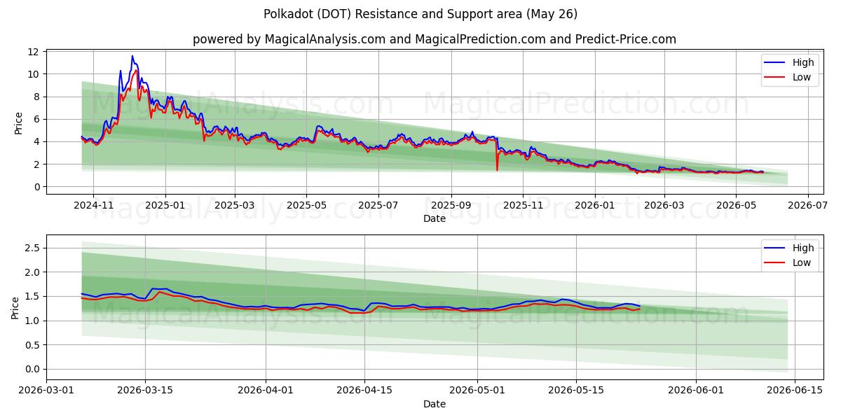  Polkadot (DOT) Support and Resistance area (26 Feb) 