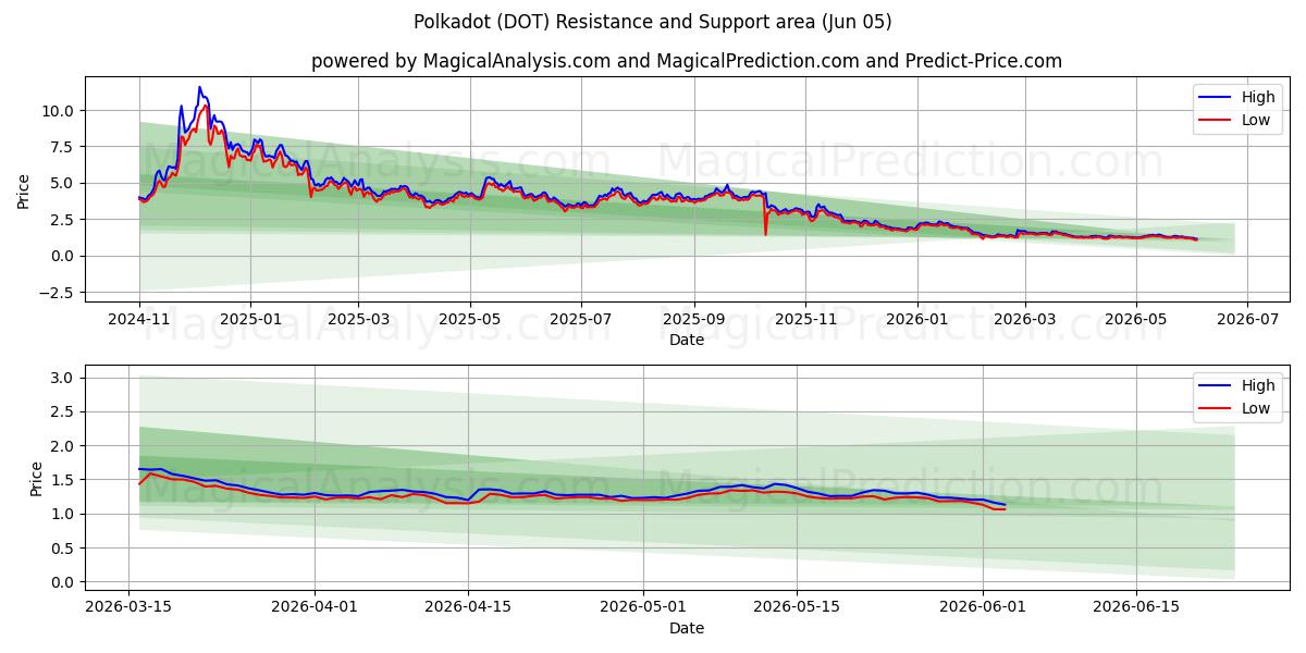  Polkadot (DOT) Support and Resistance area (03 Jun) 