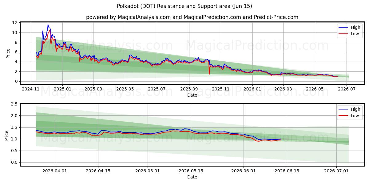  De bolinhas (DOT) Support and Resistance area (08 Jun) 