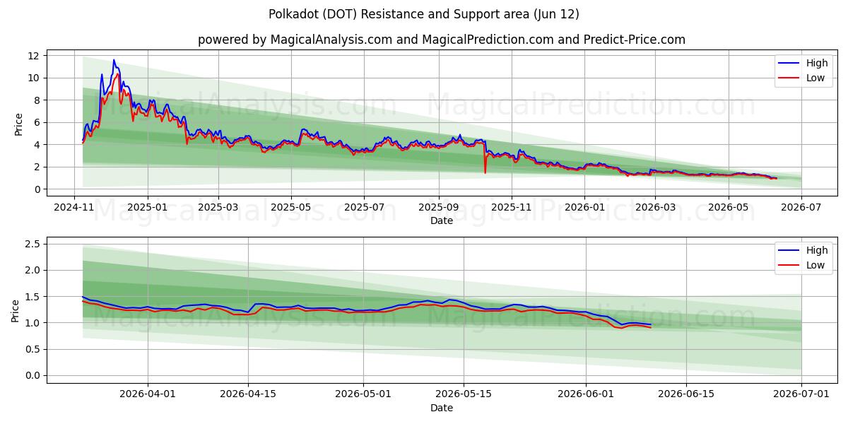  Puantiye (DOT) Support and Resistance area (09 Jun) 