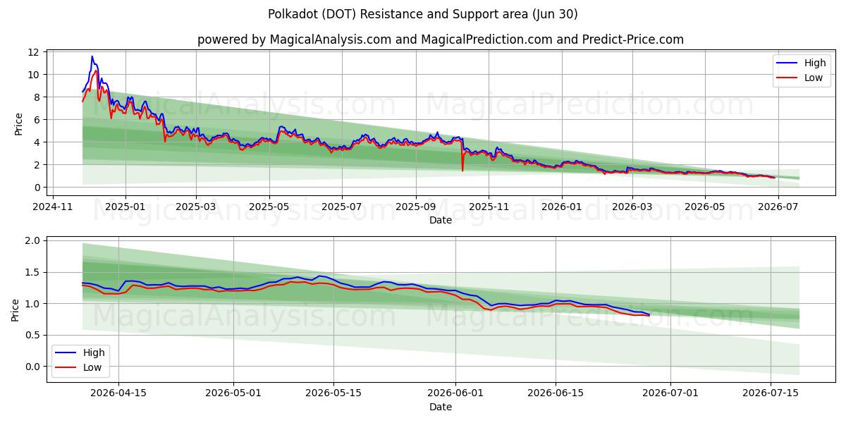  В горошек (DOT) Support and Resistance area (29 Jun) 