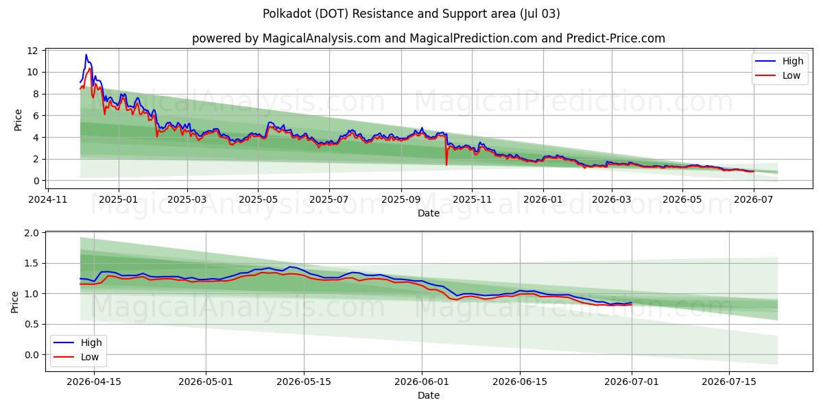  폴카닷 (DOT) Support and Resistance area (02 Jul) 