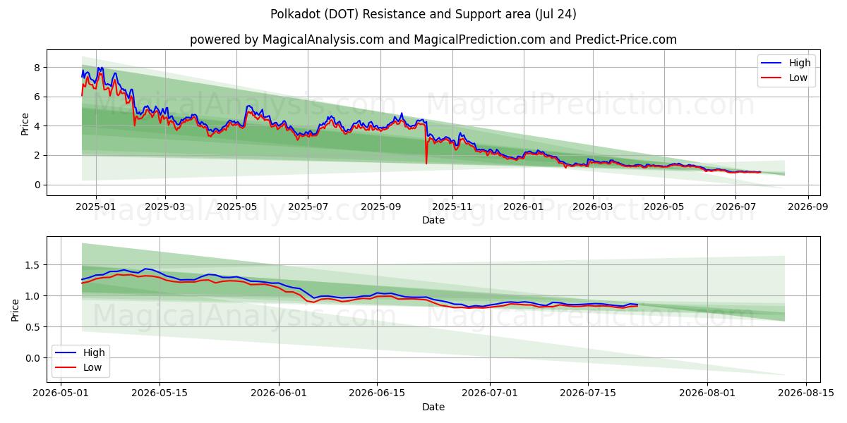  Tupfen (DOT) Support and Resistance area (10 Jul) 