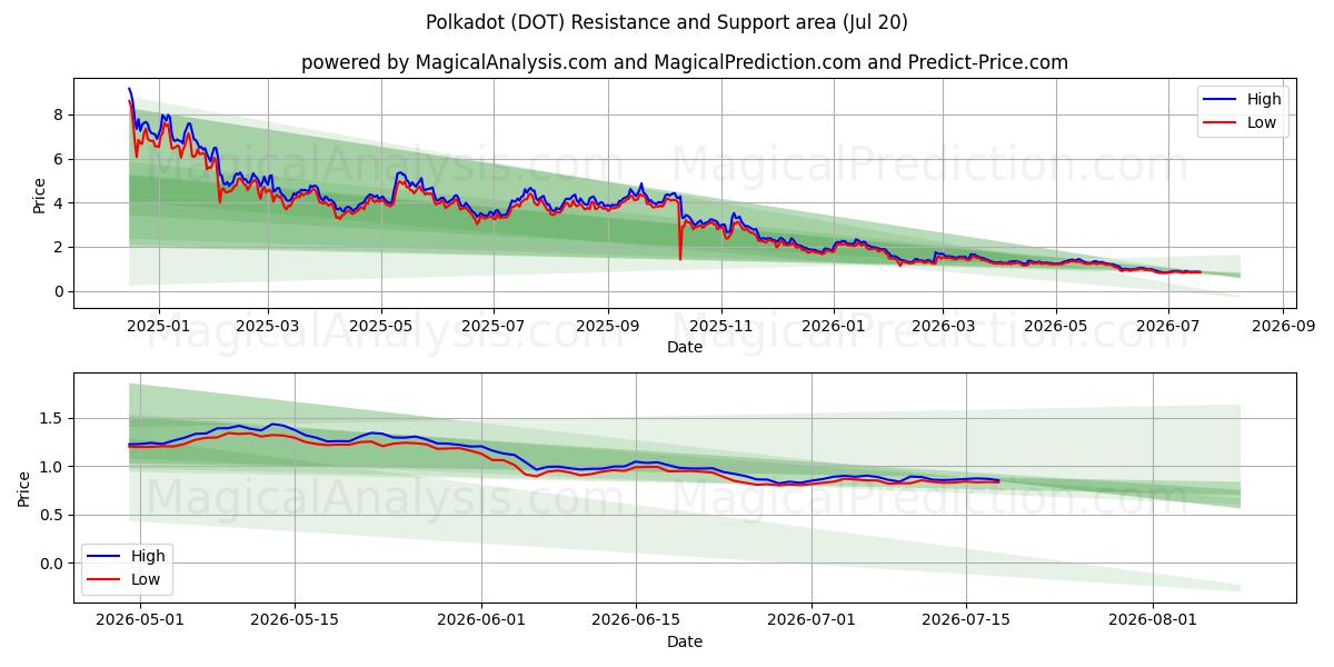  پولکادوت (DOT) Support and Resistance area (19 Jul) 