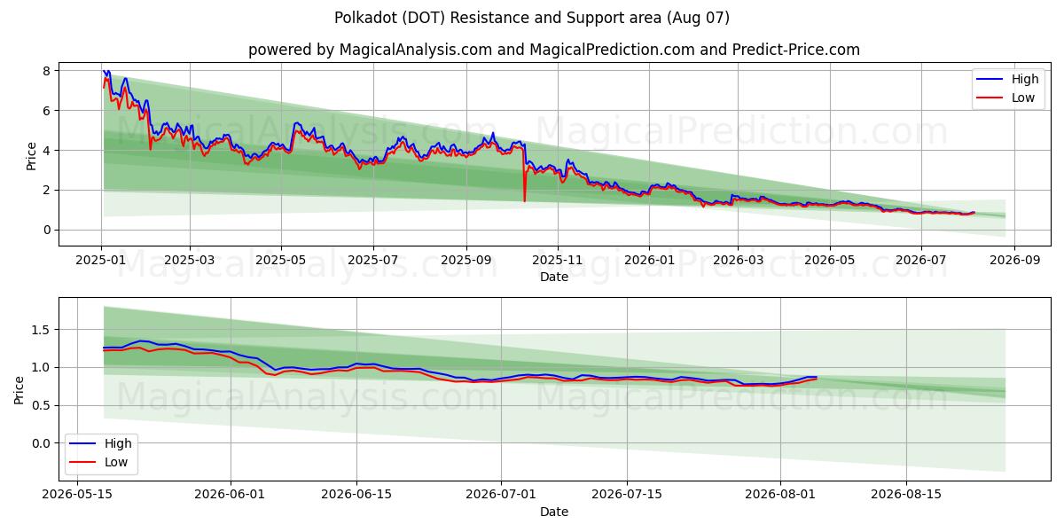  De bolinhas (DOT) Support and Resistance area (06 Aug) 