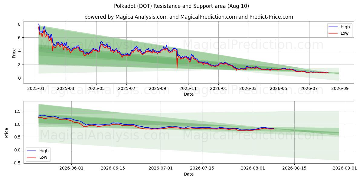  水玉模様 (DOT) Support and Resistance area (09 Aug) 