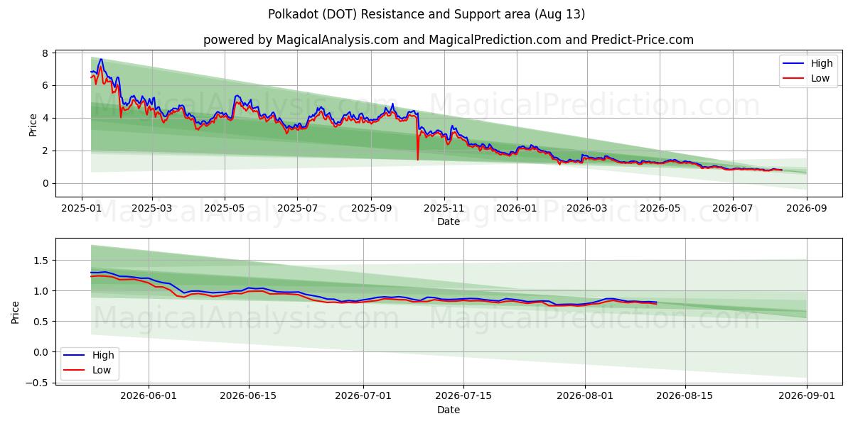  Polkadot (DOT) Support and Resistance area (12 Aug) 