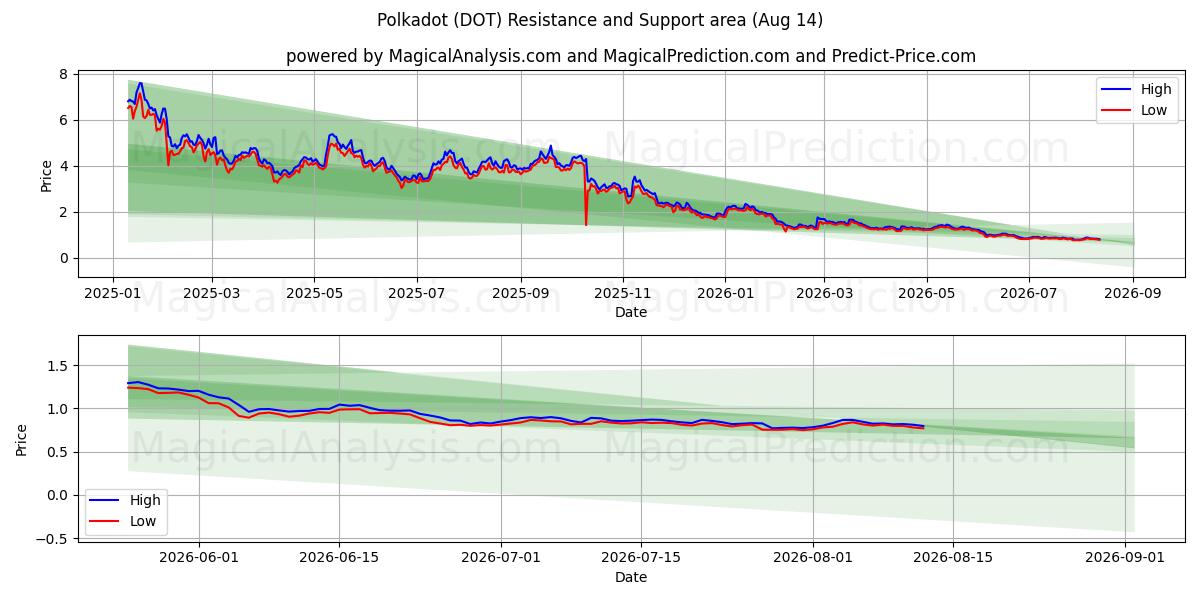  पोल्का डॉट (DOT) Support and Resistance area (13 Aug) 