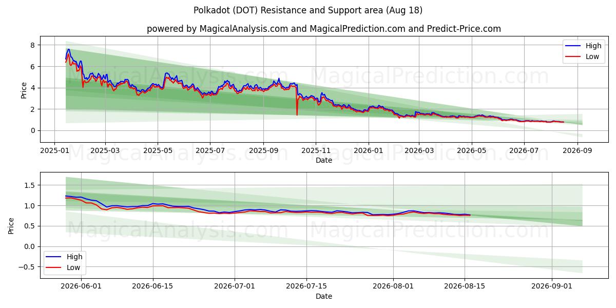  Polkadot (DOT) Support and Resistance area (17 Aug) 