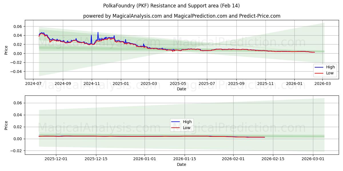  PolkaFoundry (PKF) Support and Resistance area (13 Feb) 