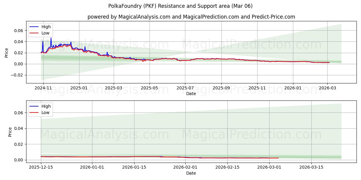 PolkaFoundry (PKF) Support and Resistance area (05 Mar) 