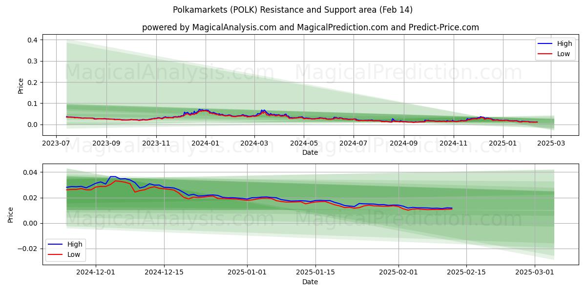  پولکامارکت (POLK) Support and Resistance area (04 Feb) 