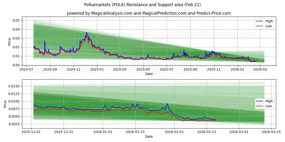  پولکامارکت (POLK) Support and Resistance area (20 Feb) 