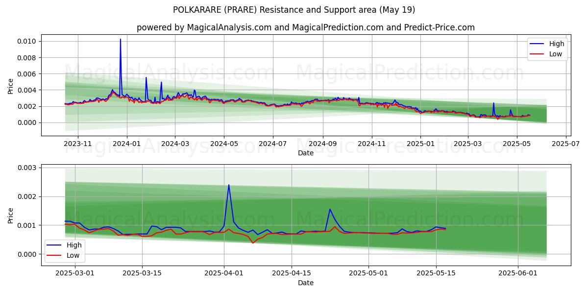 波尔卡雷 (PRARE) Support and Resistance area (19 May) 波尔卡雷 (PRARE) Support and Resistance area (19 May)