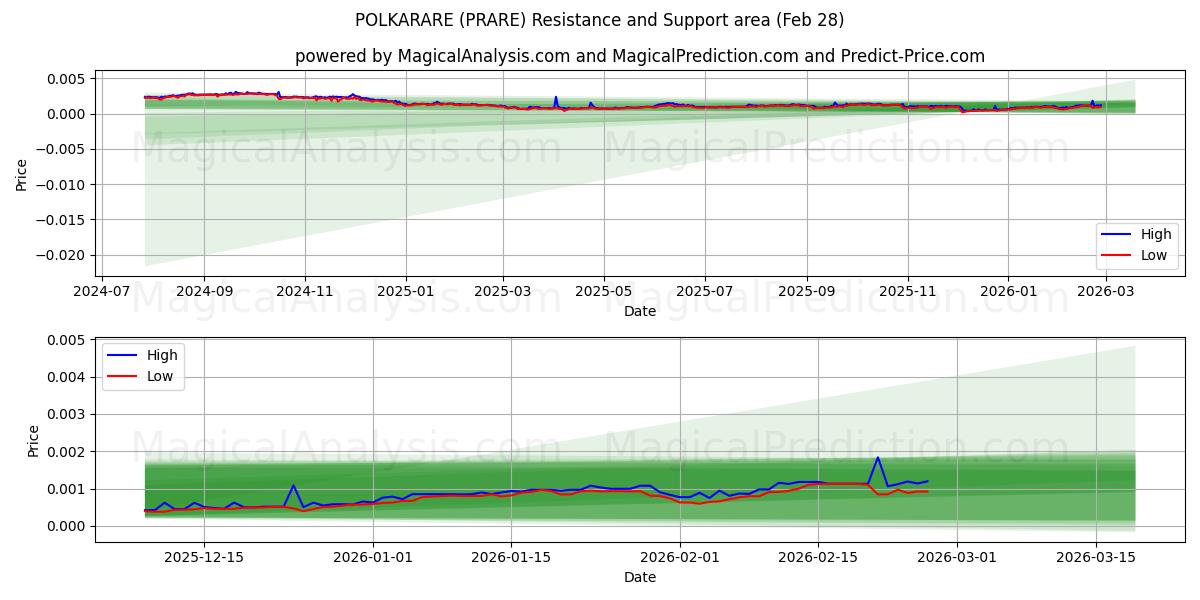  بولكاراري (PRARE) Support and Resistance area (27 Feb) 