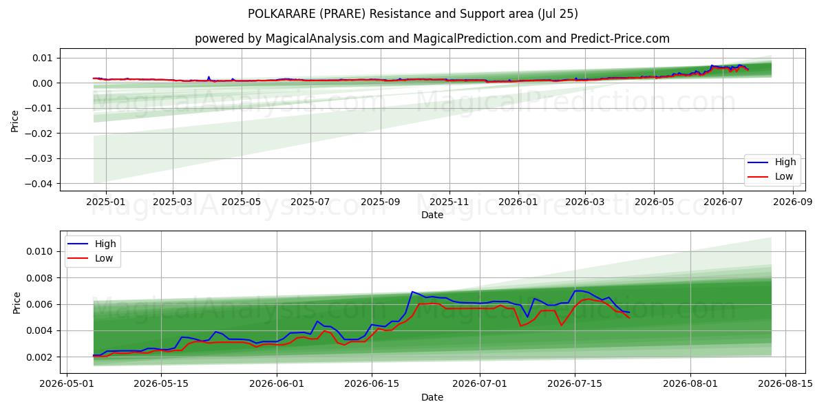  POLKARARE (PRARE) Support and Resistance area (24 Jul) 