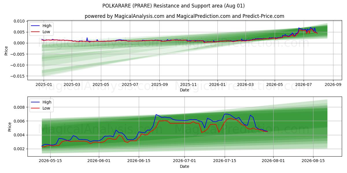  POLKARARE (PRARE) Support and Resistance area (31 Jul) 